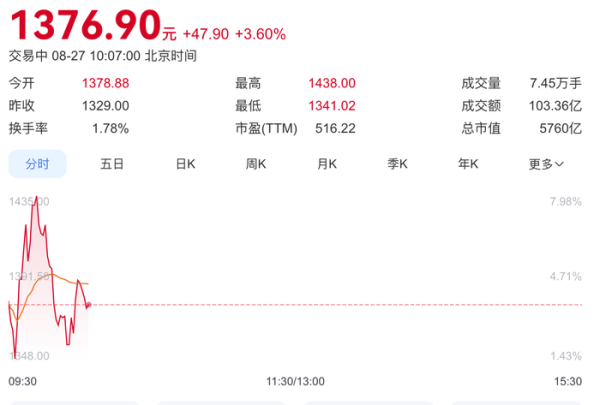 俊升配资 寒武纪总市值一度突破6000亿，首次实现半年度盈利